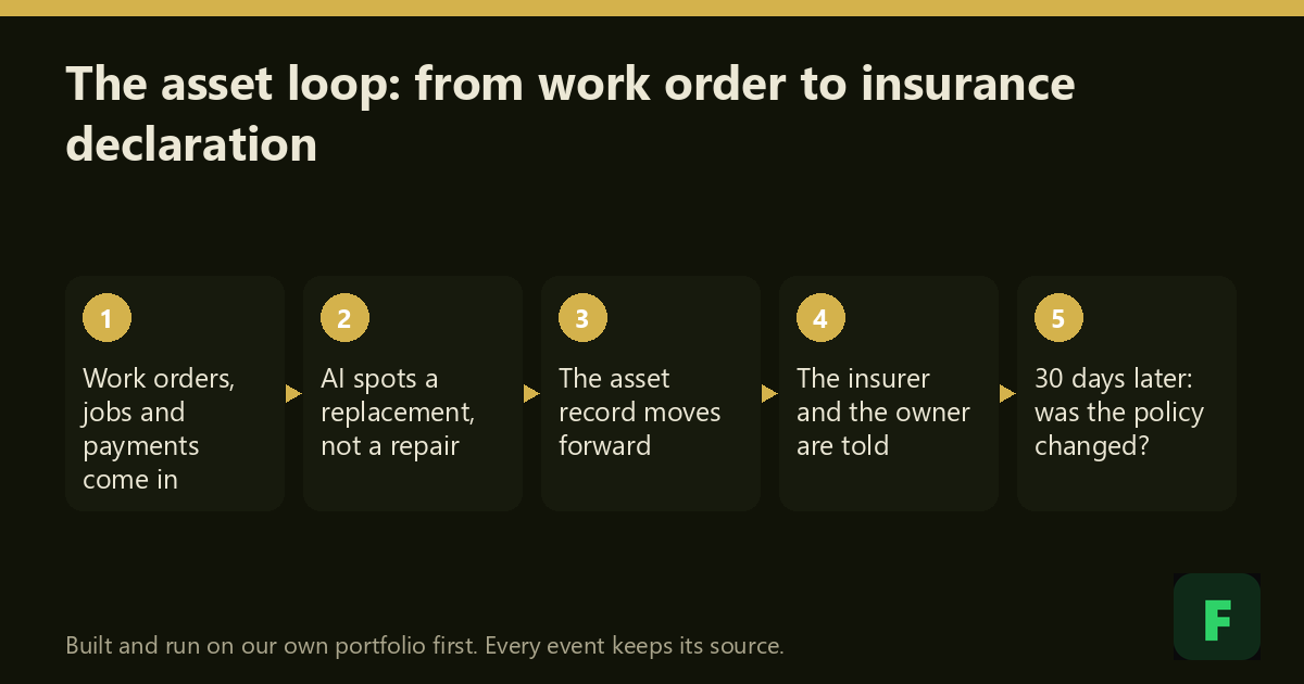 The asset loop: work orders, jobs and payments come in; AI spots a replacement, not a repair;
the asset record moves forward; the insurer and the owner are told; 30 days later, check the
policy changed.